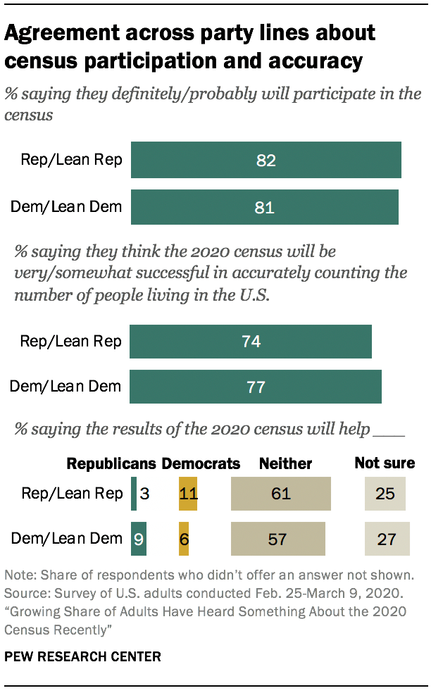 Agreement across party lines about census participation and accuracy