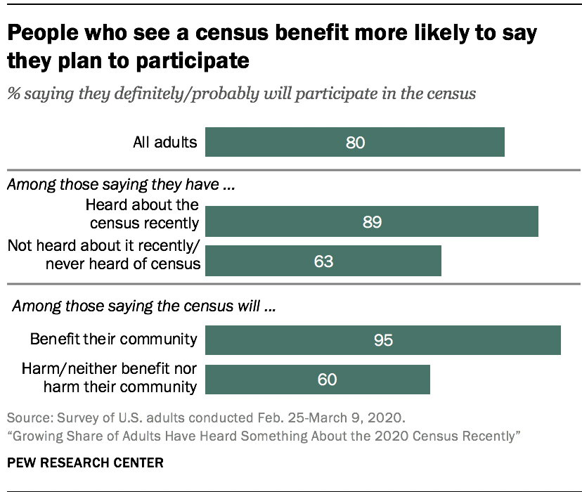 People who see a census benefit more likely to say they plan to participate