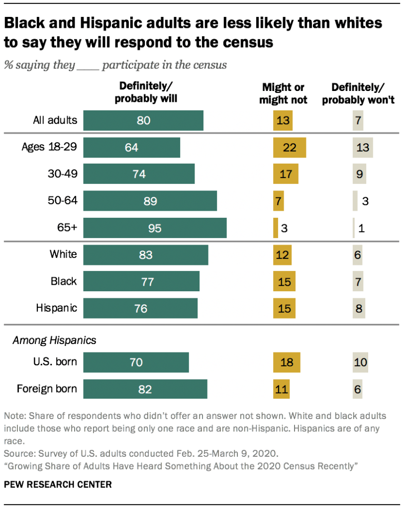 Black and Hispanic adults are less likely than whites to say they will respond to the census
