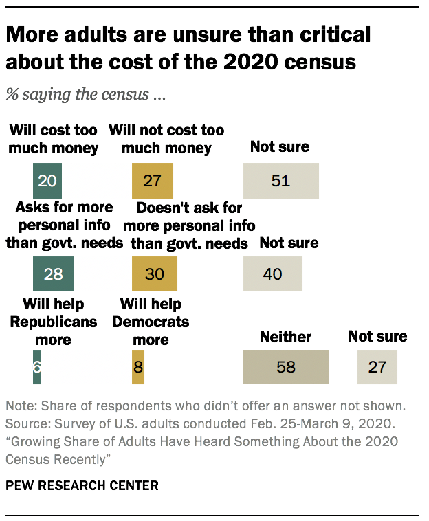 More adults are unsure than critical about the cost of the 2020 census