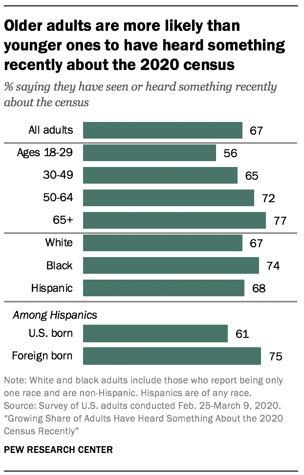 Older adults are more likely than younger ones to have heard something recently about the 2020 census