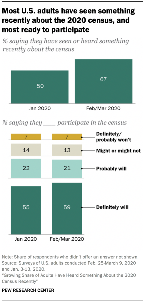 Most U.S. adults have seen something recently about the 2020 census, and most ready to participate