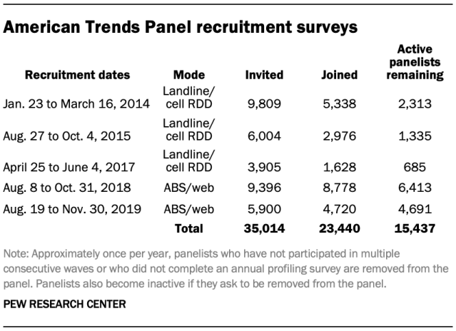 American Trends Panel March 2020 recruitment surveys
