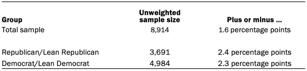 The unweighted sample sizes and the error attributable to sampling