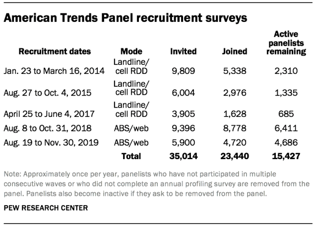 American Trends Panel April 2020 recruitment surveys