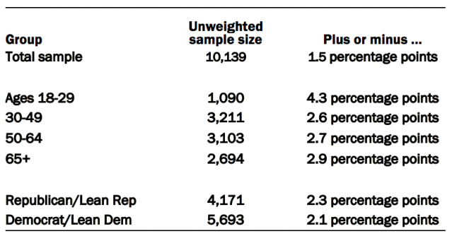 Unweighted sample sizes and margins of error in April 2020