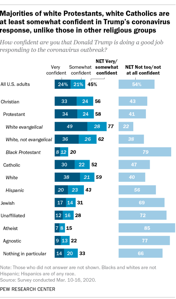 Majorities of white Protestants, white Catholics are at least somewhat confident in Trump’s coronavirus response, unlike those in other religious groups