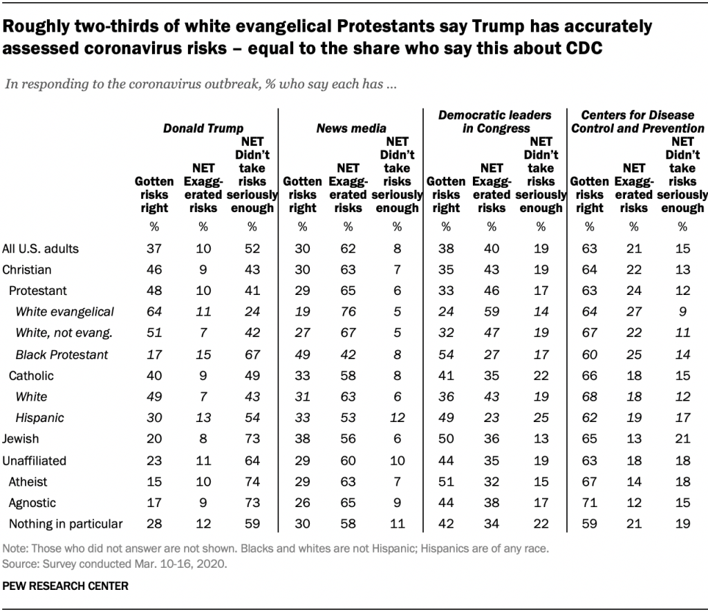 Roughly two-thirds of white evangelical Protestants say Trump has accurately assessed coronavirus risks – equal to the share who say this about CDC