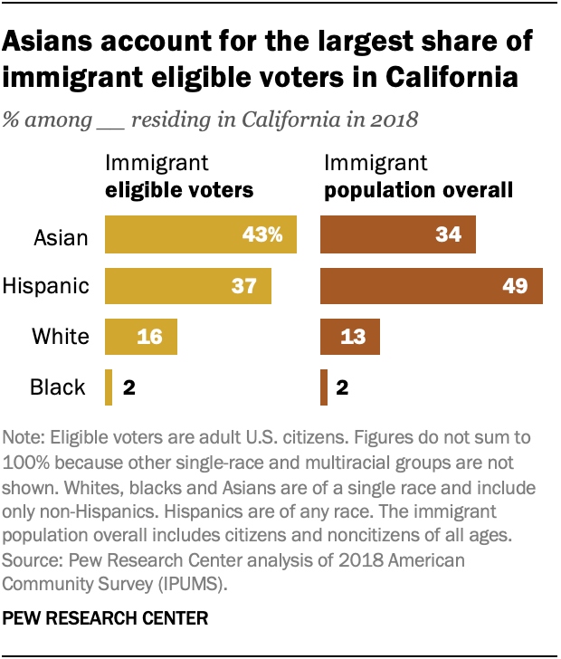 Asians account for the largest share of immigrant eligible voters in California