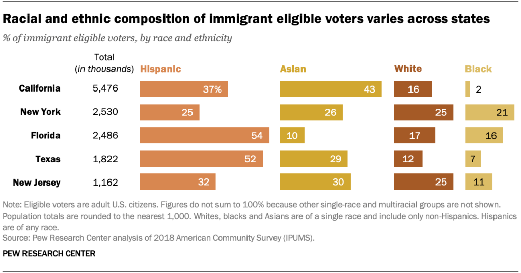 Racial and ethnic composition of immigrant eligible voters varies across states