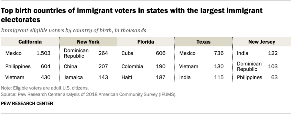 Top birth countries of immigrant voters in states with the largest immigrant electorates