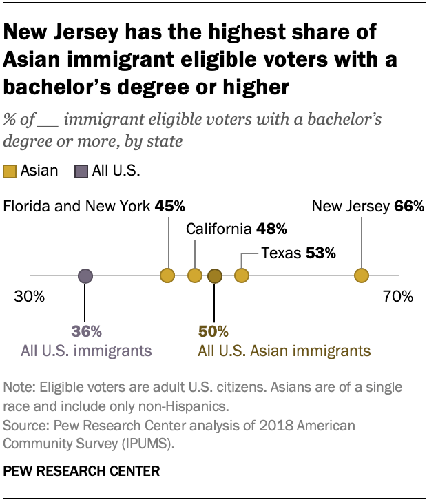 New Jersey has the highest share of Asian immigrant eligible voters with a bachelor’s degree or higher