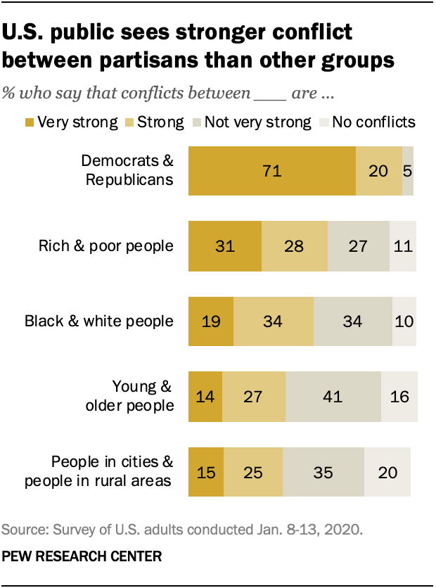 U.S. public sees stronger conflict between partisans than other groups