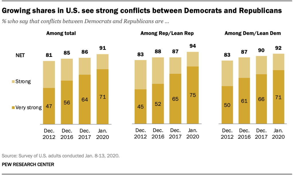 Growing shares in U.S. see strong conflicts between Democrats and Republicans