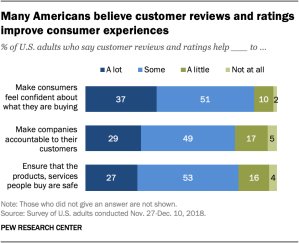Many Americans believe customer reviews and ratings improve consumer experiences