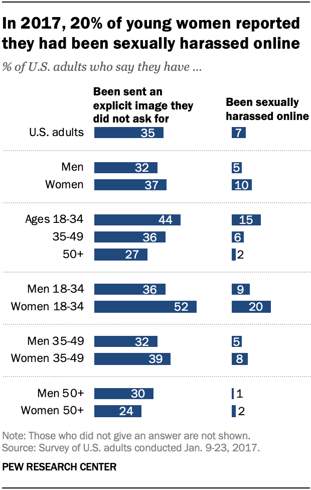 In 2017, 20% of young women reported they had been sexually harassed online