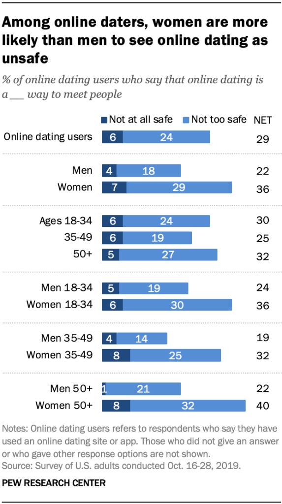 Among online daters, women are more likely than men to see online dating as unsafe