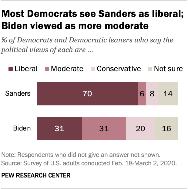 Most Democrats see Sanders as liberal; Biden viewed as more moderate