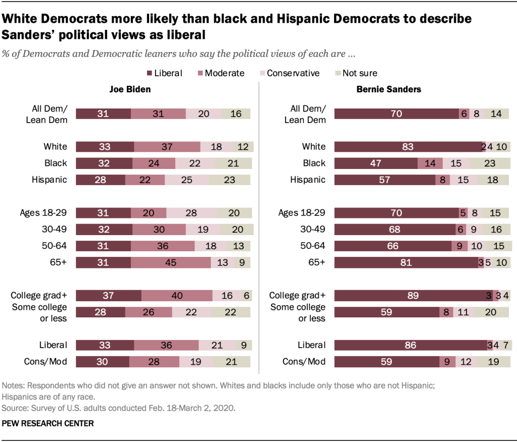 White Democrats more likely than black and Hispanic Democrats to describe Sanders’ political views as liberal