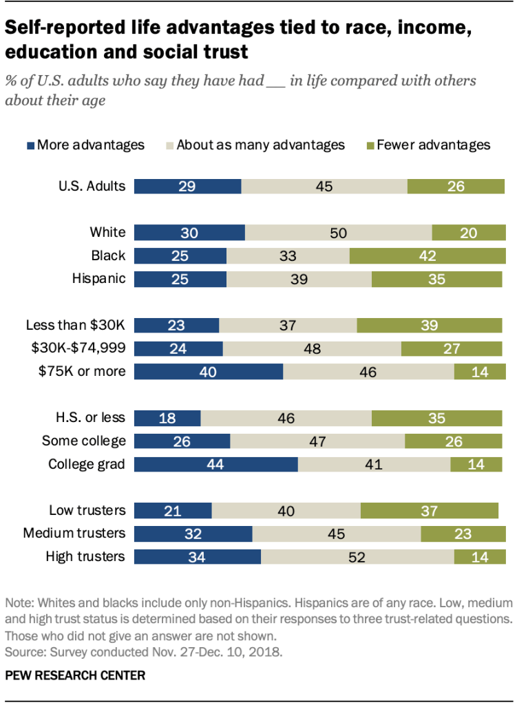 Self-reported life advantages tied to race, income, education and social trust