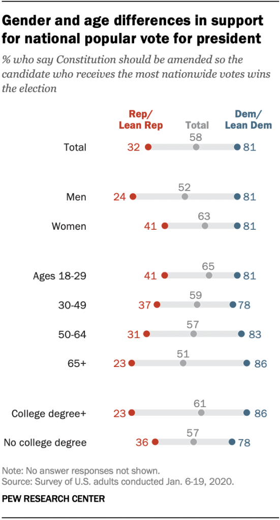 Gender and age differences in support for national popular vote for president