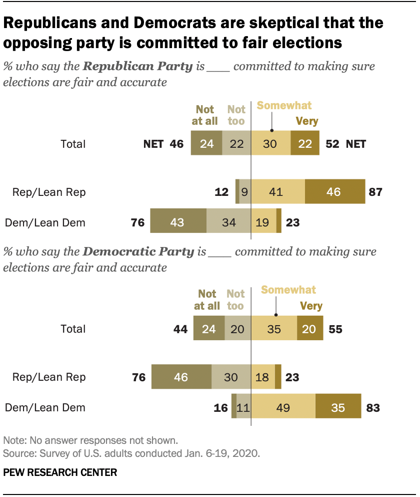 Republicans and Democrats are skeptical that the opposing party is committed to fair elections