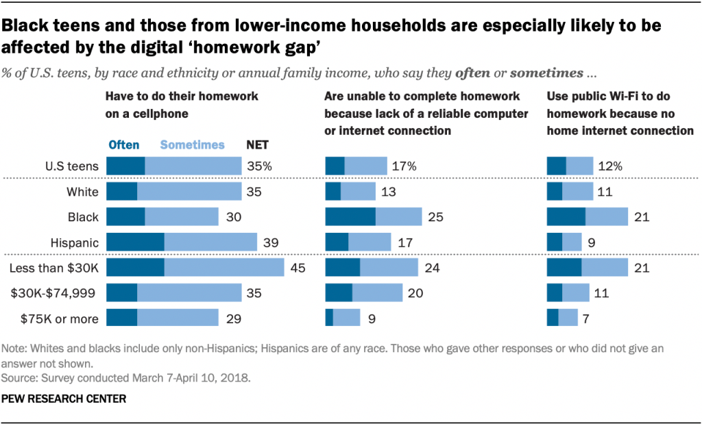 Black teens and those from lower-income households are especially likely to be affected by the digital ‘homework gap’
