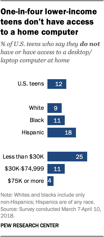 what percentage of students don't like homework