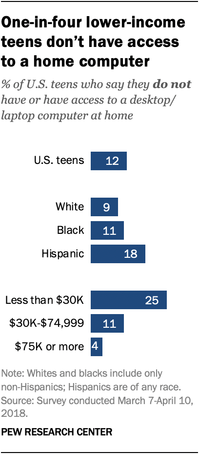 One-in-four lower-income teens don’t have access to a home computer