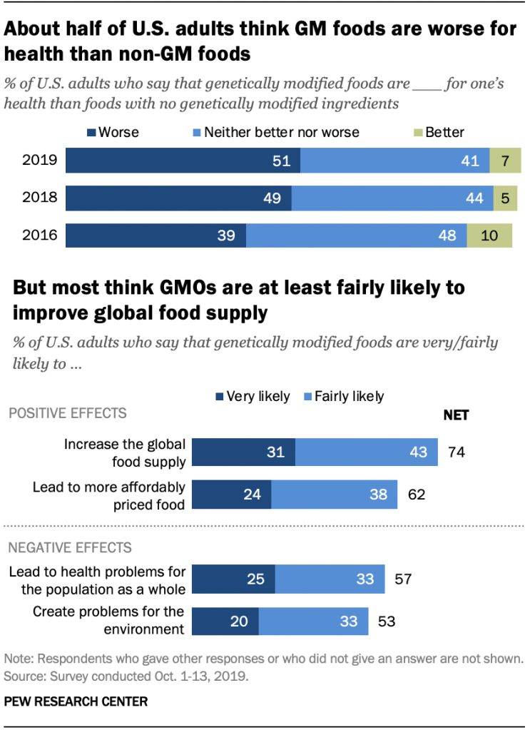 About half of U.S. adults think GM foods are worse for health than non-GM foods, but most think GMOs are at least fairly likely to improve global food supply
