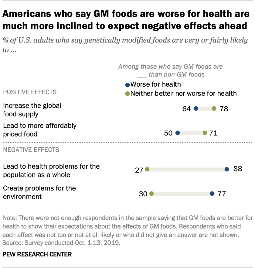 Americans who say GM foods are worse for health are much more inclined to expect negative effects ahead