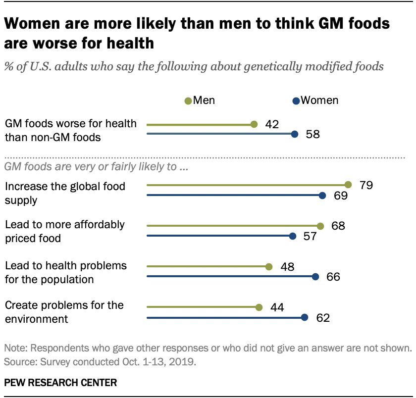 Women are more likely than men to think GM foods are worse for health