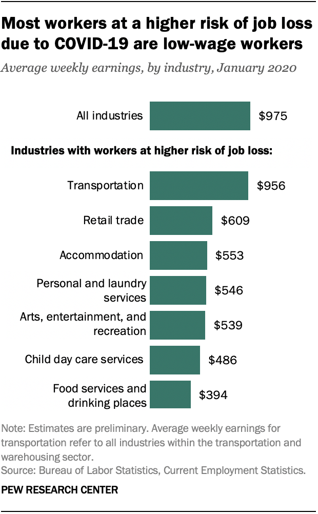 Most workers at a higher risk of job loss due to COVID-19 are low-wage workers