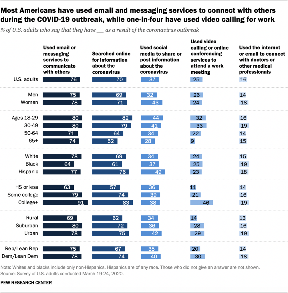 Most Americans have used email and messaging services to connect with others during the COVID-19 outbreak, while one-in-four have used video calling for work