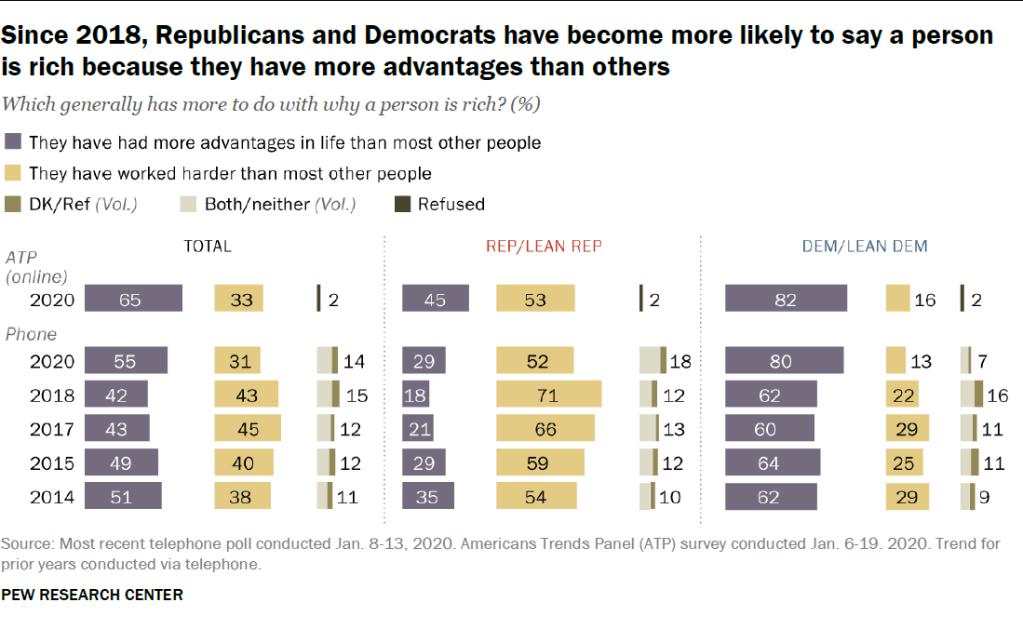 Since 2018, Republicans and Democrats have become more likely to say a person is rich because they have more advantages than others