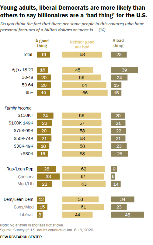 Young adults, liberal Democrats are more likely than others to say billionaires are a ‘bad thing’ for the U.S.