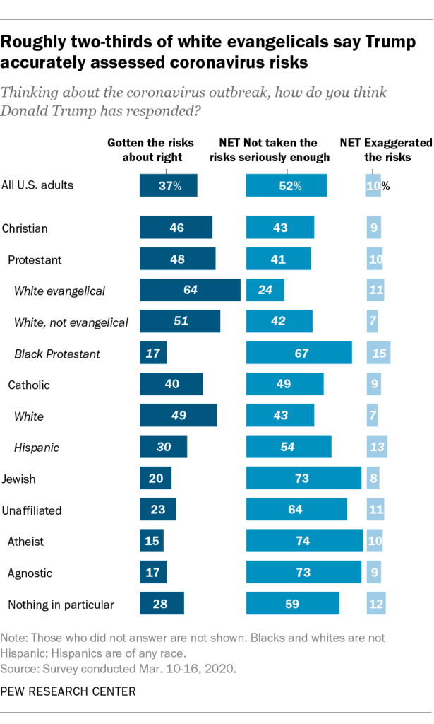 Roughly two-thirds of white evangelicals say Trump accurately assessed coronavirus risks