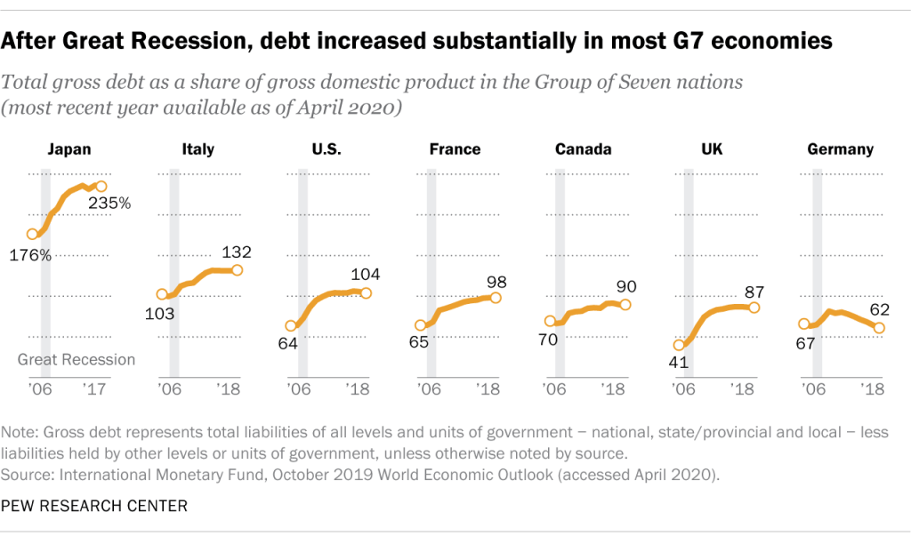 After Great Recession, debt increased substantially in most G7 economies