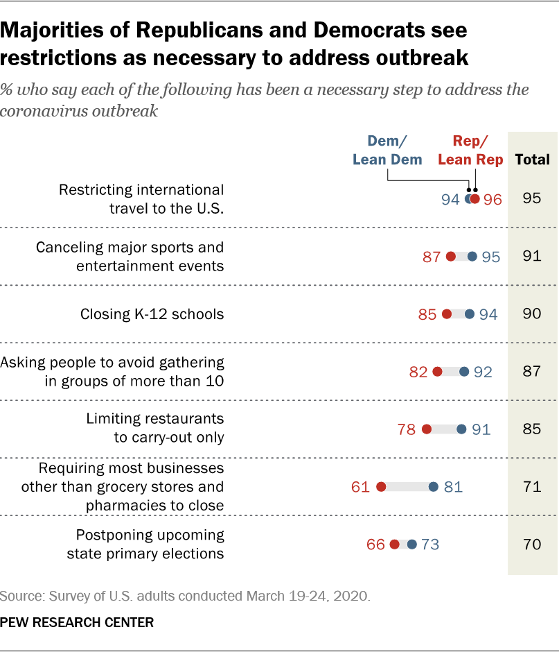 Majorities of Republicans and Democrats see restrictions as necessary to address outbreak