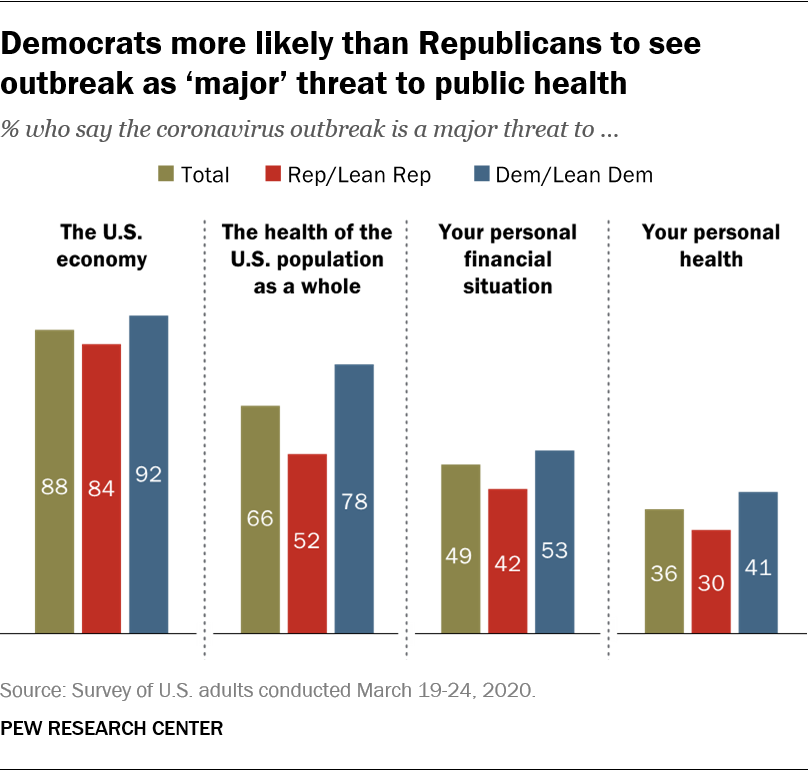 Democrats more likely than Republicans to see outbreak as ‘major’ threat to public health