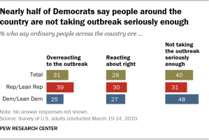 Nearly half of Democrats say people around the country are not taking outbreak seriously enough