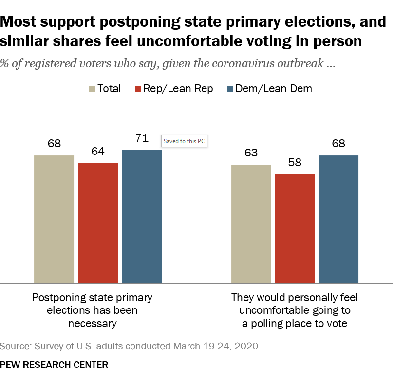 Most support postponing state primary elections, and similar shares feel uncomfortable voting in person