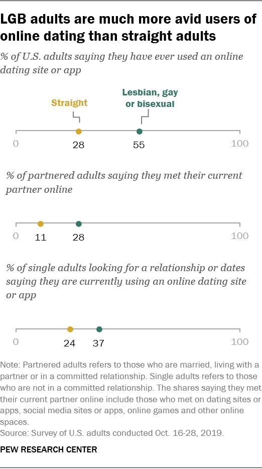 LGB adults are much more avid users of online dating than straight adults