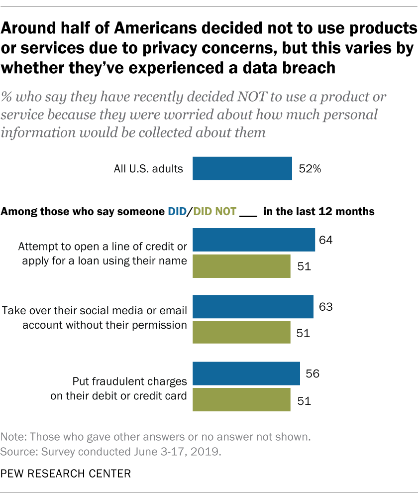 Around half of Americans decided not to use products or services due to privacy concerns, but this varies by whether they've experienced a data breach