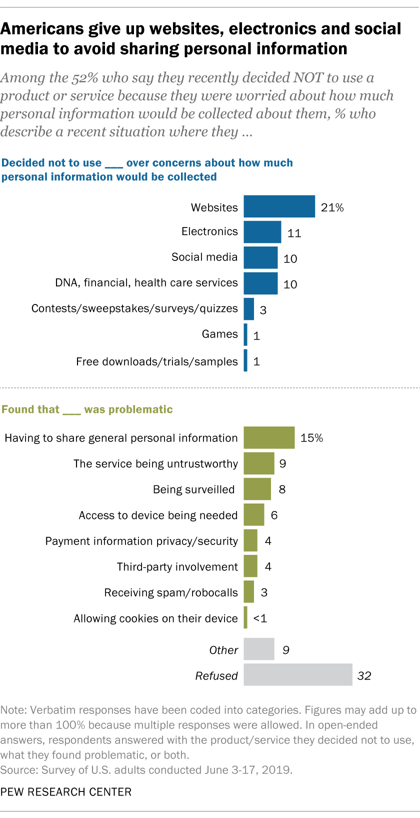 Americans give up websites, electronics and social media to avoid sharing personal information