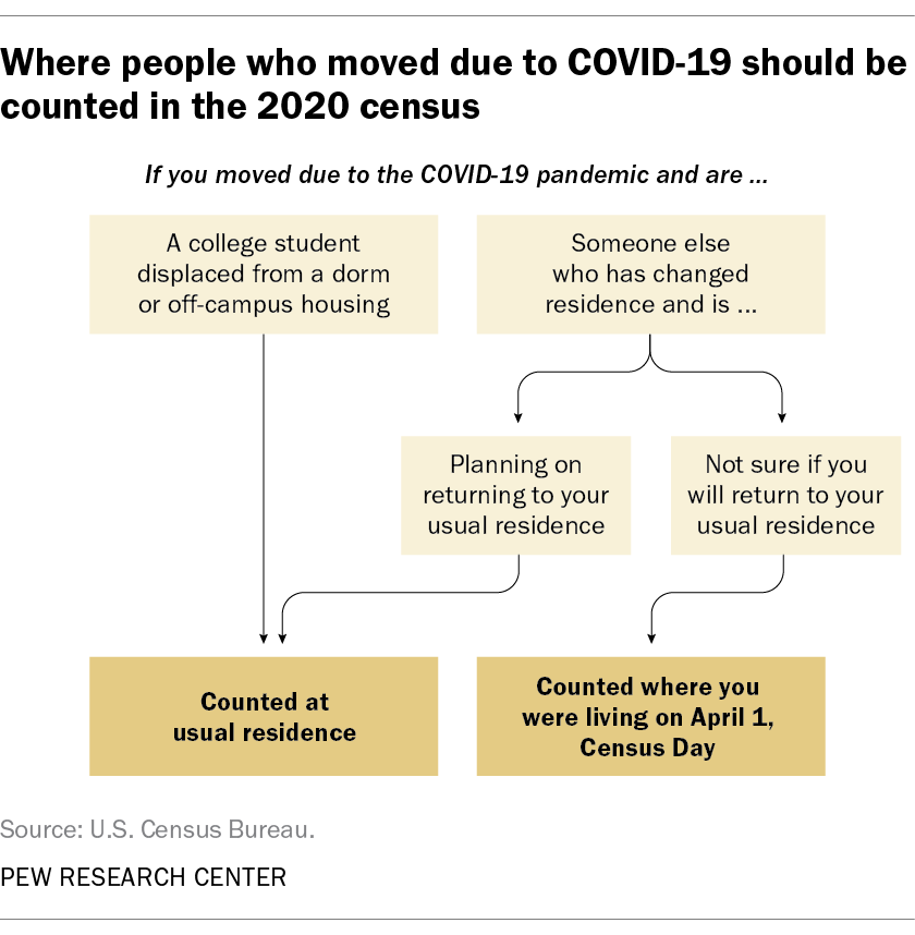 Where people who moved due to COVID-19 should be counted in the 2020 census