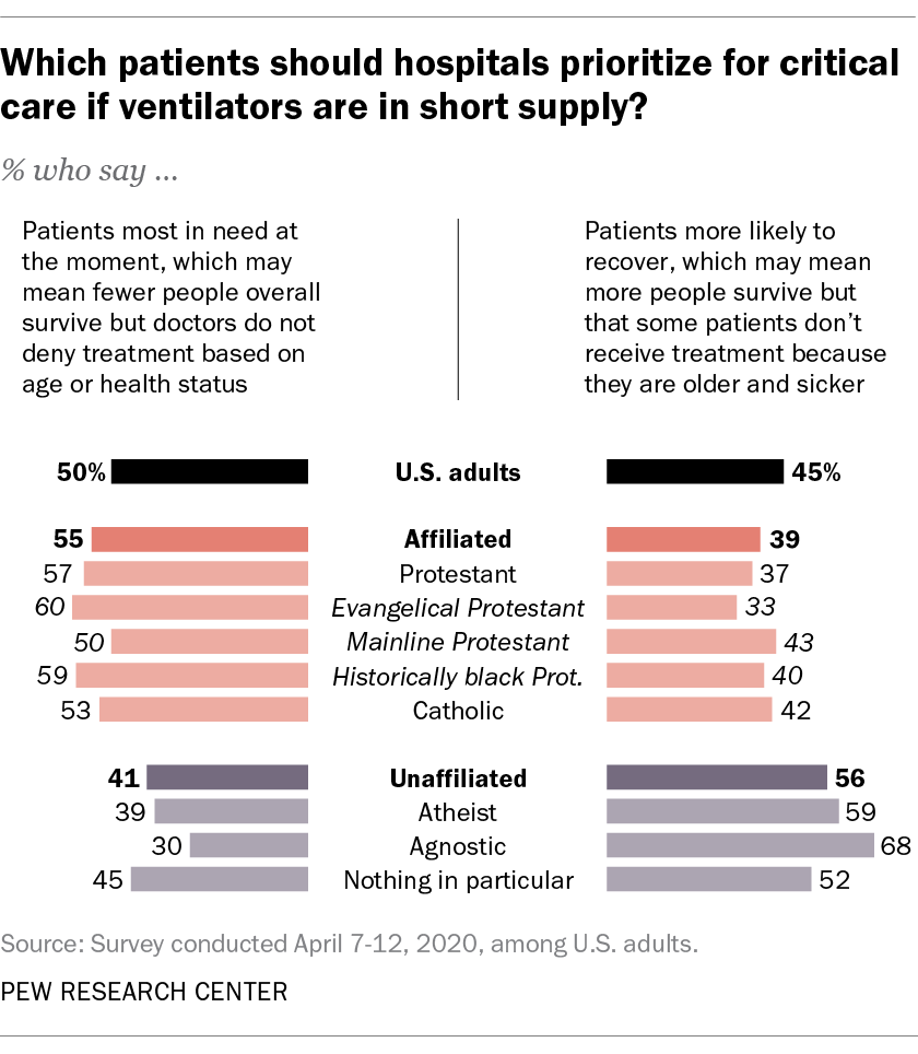 Which patients should hospitals prioritize for critical care if ventilators are in short supply?