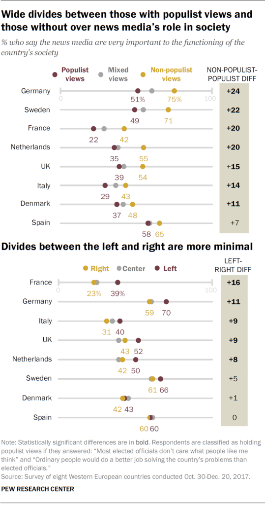 Wide divides between those with populist views and those without over news media’s role in society