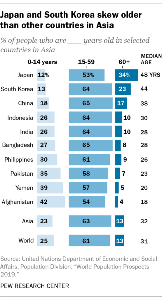 Japan and South Korea skew older than other countries in Asia