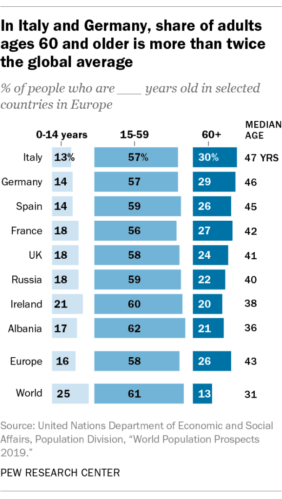 In Italy and Germany, share of adults ages 60 and older is more than twice the global average